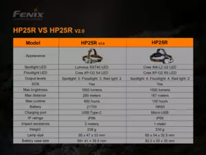 FENIX Nabíjecí čelovka HP25R V2.0